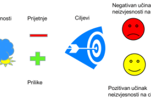 Djelotvorno upravljanje rizicima